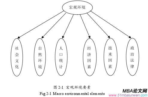 圖 2-1 宏觀環(huán)境要素