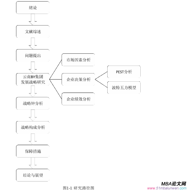 圖1-1:研究路徑圖