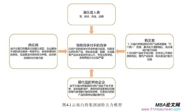 圖4-1云南白藥集團(tuán)波特五力模型