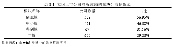 表 3-1 我國上市公司股權(quán)激勵的板塊分布情況表