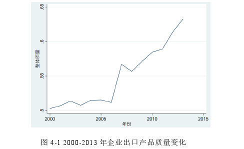 圖 4-1 2000-2013 年企業(yè)出口產(chǎn)品質(zhì)量變化 