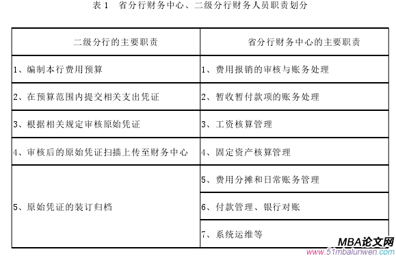 表 1 省分行財務中心、二級分行財務人員職責劃分