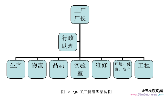 圖 13 ZJG 工廠新組織架構(gòu)圖 