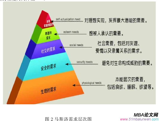 圖 2 馬斯洛需求層次圖 