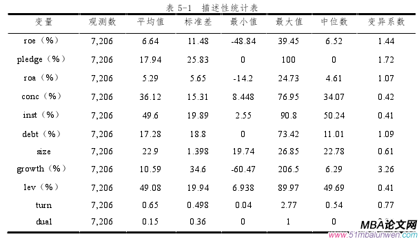 表 5-1  描述性統(tǒng)計(jì)表 