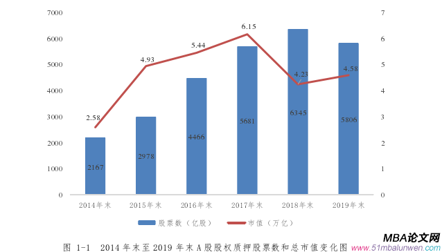 圖 1-1  2014 年末至 2019 年末 A 股股權(quán)質(zhì)押股票數(shù)和總市值變化圖 