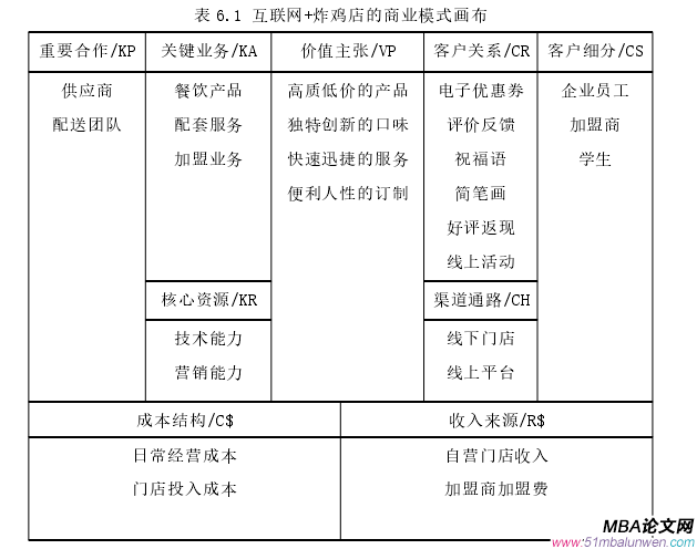 表 6.1 互聯(lián)網(wǎng)+炸雞店的商業(yè)模式畫布