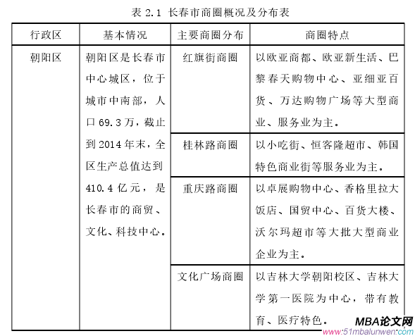 表 2.1 長春市商圈概況及分布表