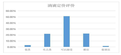 圖 4-2 滴滴產(chǎn)品定價(jià)顧客滿意度評(píng)價(jià)