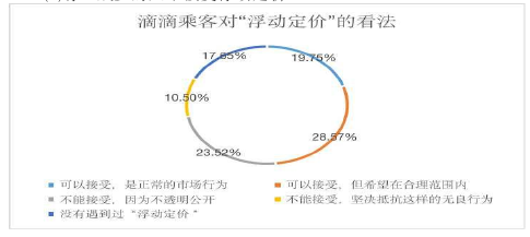 圖 4-3 滴滴乘客對“浮動定價(jià)”的看法