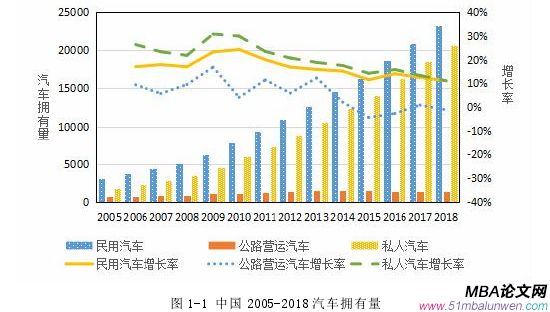 圖 1-1 中國 2005-2018 汽車擁有量