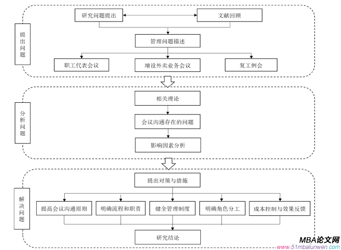 圖 1.1   研究思路框架圖