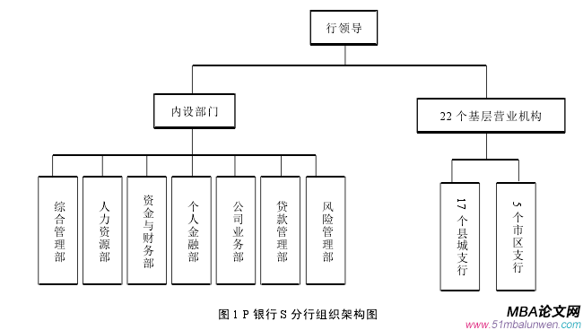 圖 1 P 銀行 S 分行組織架構(gòu)圖