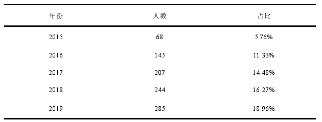 表 3-1 近 5 年 90 后員工占比一覽表