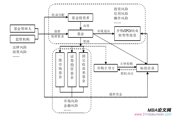 圖 2   私募基金運營流程及風險圖 