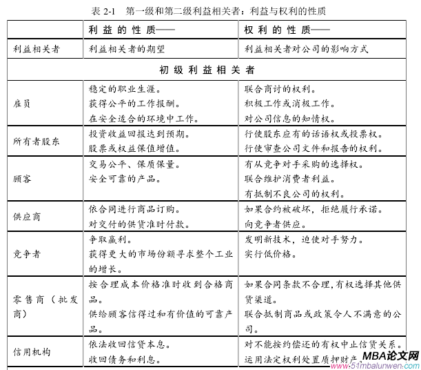 表 2-1   第一級和第二級利益相關者：利益與權(quán)利的性質(zhì) 