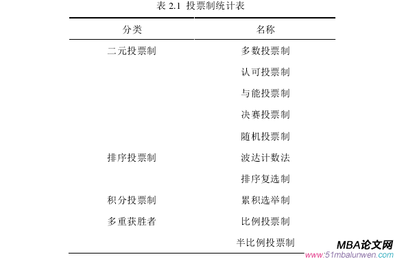 表 2.1  投票制統(tǒng)計(jì)表 