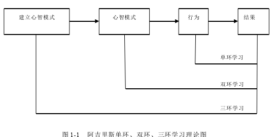 圖 1-1 阿吉里斯單環(huán)、雙環(huán)、三環(huán)學習理論圖