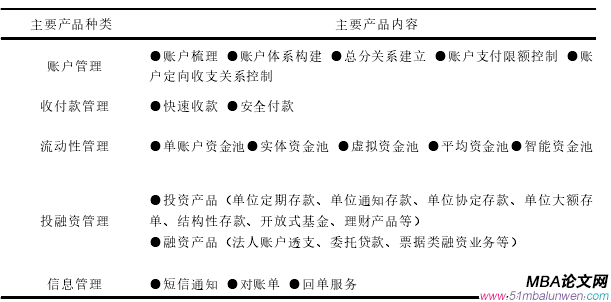 表 1 A 銀行 H 分行現(xiàn)金管理產(chǎn)品列表