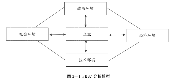 圖 2—1 PEST 分析模型