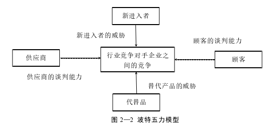 圖 2—2 波特五力模型