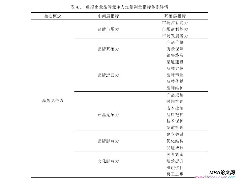 表 4.1 虛擬企業(yè)品牌競(jìng)爭(zhēng)力定量測(cè)量指標(biāo)體系詳情