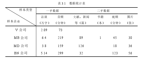 表 3.1 數(shù)據(jù)統(tǒng)計(jì)表