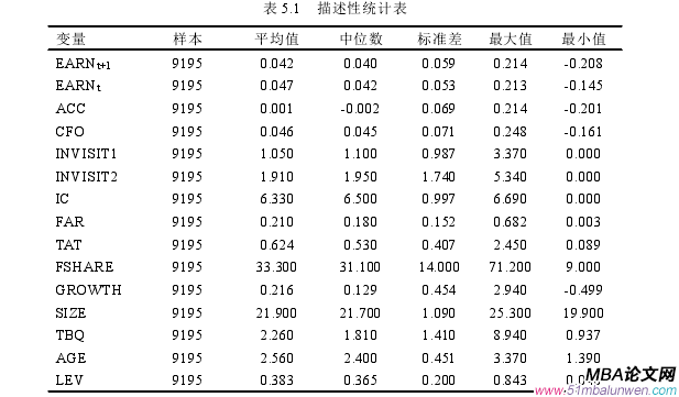 表 5.1 描述性統(tǒng)計(jì)表