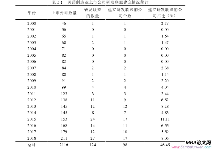 表 5-1   醫(yī)藥制造業(yè)上市公司研發(fā)聯(lián)盟建立情況統(tǒng)計 