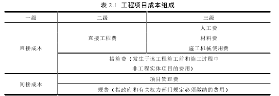 表 2.1  工程項目成本組成