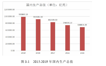 圖 3-1 2015-2019 年國內生產總值