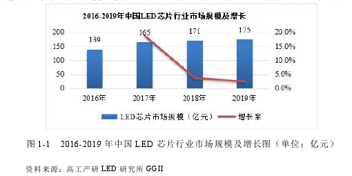 圖 1-1 2016-2019 年中國 LED 芯片行業(yè)市場規(guī)模及增長圖（單位：億元）