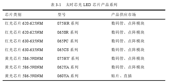 表 3-1 太時芯光 LED 芯片產(chǎn)品系列