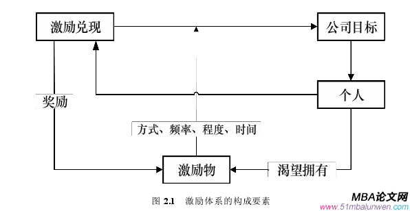 圖 2.1 激勵(lì)體系的構(gòu)成要素