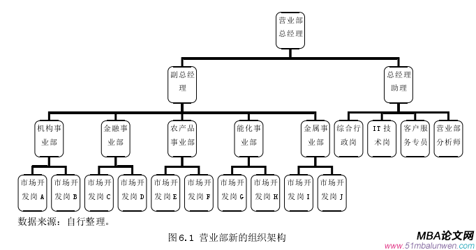 圖 6.1 營業(yè)部新的組織架構(gòu)   