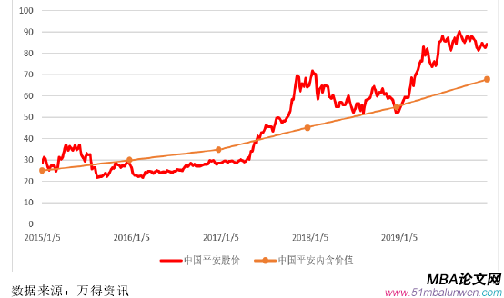 圖 6.1   2015-2019 年中國(guó)平安內(nèi)含價(jià)值與股價(jià)波動(dòng)關(guān)系（單位;左列/元;右列/億元）