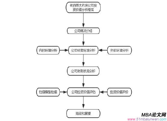 圖 1.1 研究框架圖