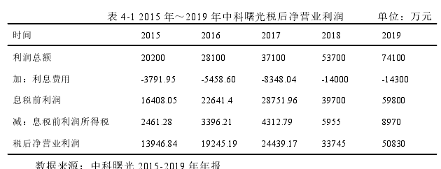 表 4-1 2015 年～2019 年中科曙光稅后凈營業(yè)利潤 單位：萬元