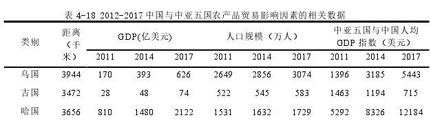 表 4-18 2012-2017 中國(guó)與中亞五國(guó)農(nóng)產(chǎn)品貿(mào)易影響因素的相關(guān)數(shù)據(jù)