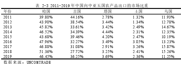 表 2-3 2011-2019 年中國(guó)向中亞五國(guó)農(nóng)產(chǎn)品出口的市場(chǎng)比重