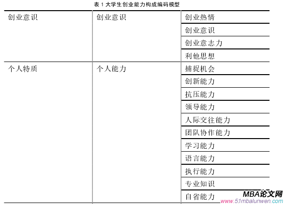 創(chuàng)業(yè)管理論文怎么寫