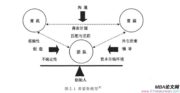 創(chuàng)業(yè)管理論文怎么寫