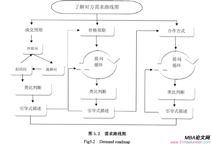 商務談判論文參考