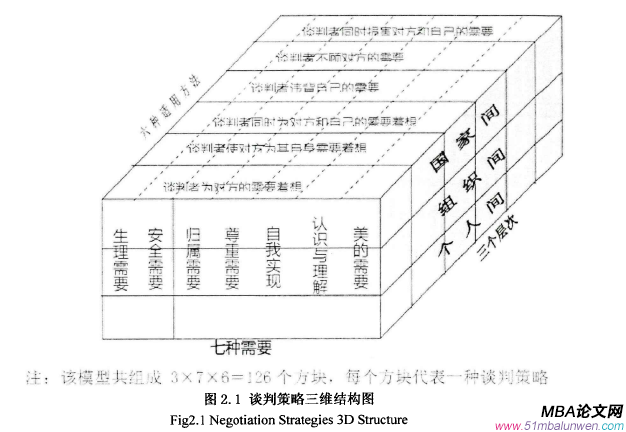 商務談判論文怎么寫