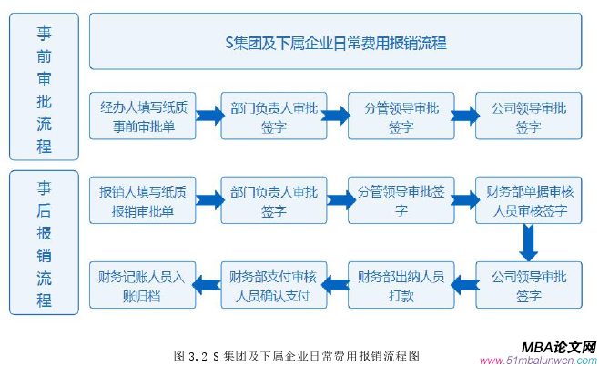 財(cái)會(huì)管理論文怎么寫