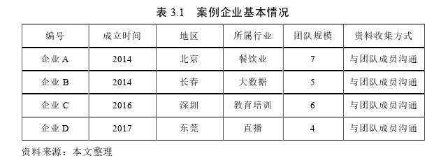 創(chuàng)業(yè)管理論文怎么寫