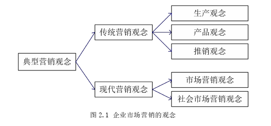 市場營銷論文怎么寫