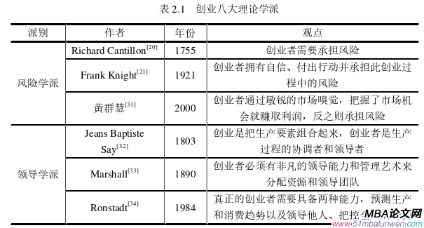 創(chuàng)業(yè)管理論文怎么寫