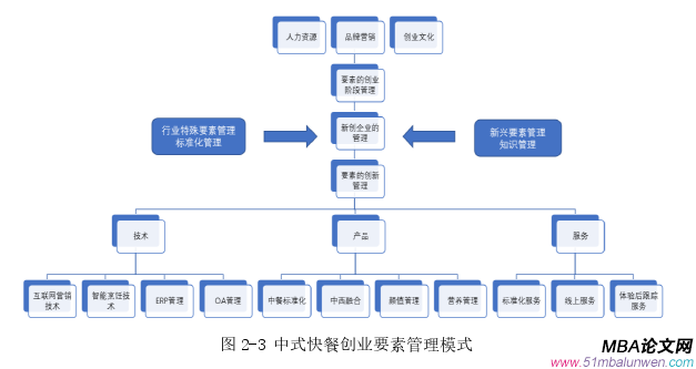 創(chuàng)業(yè)管理論文怎么寫