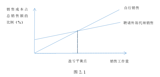 市場(chǎng)營(yíng)銷論文參考